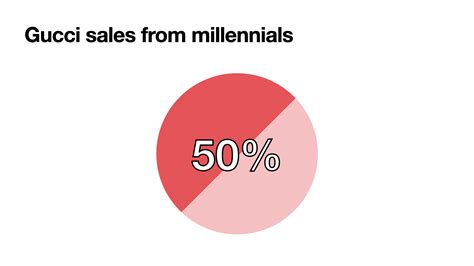 gucci target market demographics|Gucci endorsements.